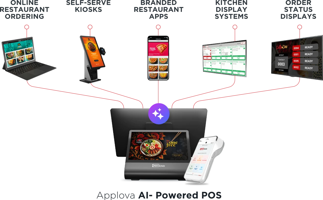 All-in-One Ecosystem - POS, Kiosk, Webstore, Loyalty, Rewards, Analytics, and Marketing